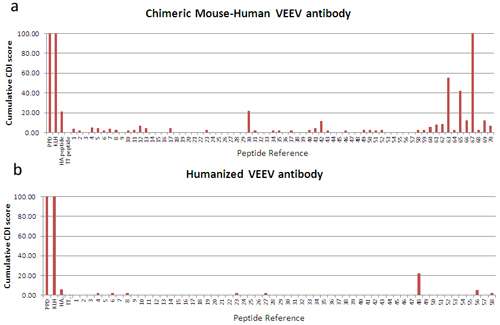 t cell assay graph