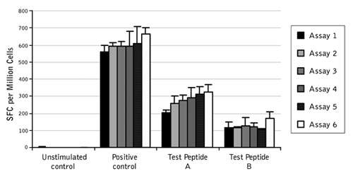 Low inter-assay variability in ProImmune T cell ELISpot assays