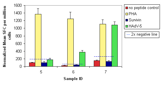 Sample IFN-gamma ELISPOT results from a patient sample