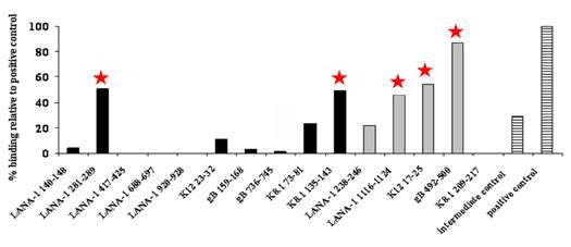 MHC class I REVEAL binding assay results