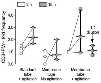 Differences in CD8+  Pentamer+ cell frequencies in blood stored for 3h or 18h