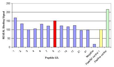 Results of the REVEAL™ MHC-peptide binding assay