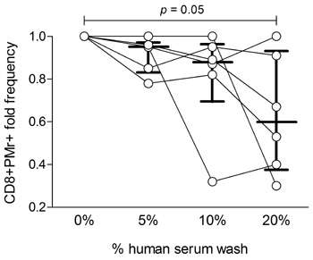 CD8+ Pentamer+ cell frequencies from PBMCs washed with different human serum concentrations in RPMI medium