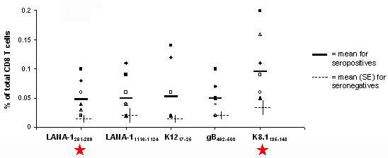 HLA A*02:01 Pentamer staining in peripheral blood samples from 8 HHV-8-seropositive donors