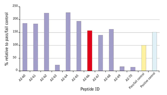 REVEAL MHC-peptide binding data for VZV peptides